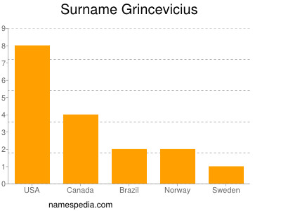 Surname Grincevicius