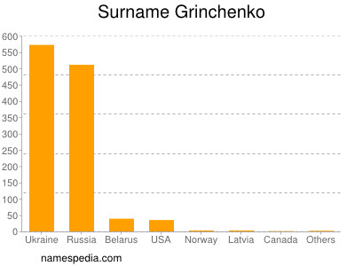Surname Grinchenko