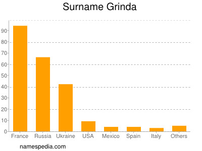 Surname Grinda