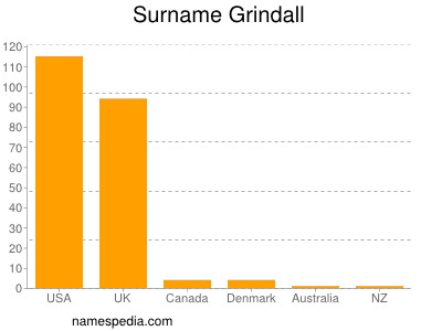 Familiennamen Grindall