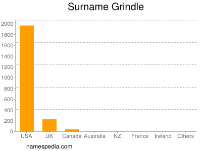 Surname Grindle