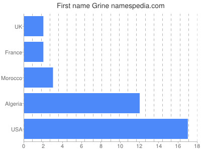 Given name Grine