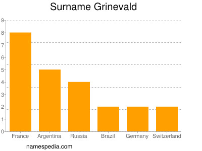 Surname Grinevald