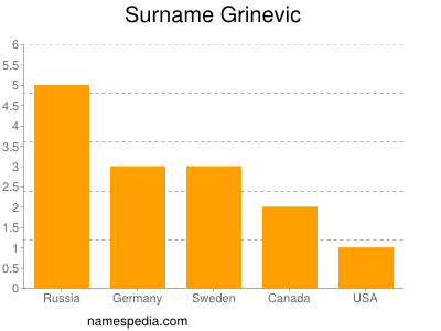 Surname Grinevic