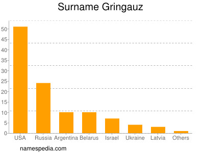 Surname Gringauz