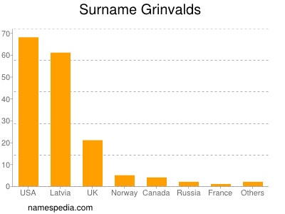 Surname Grinvalds