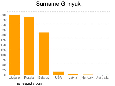 Surname Grinyuk