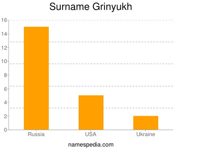 Surname Grinyukh