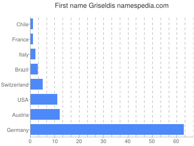 Given name Griseldis