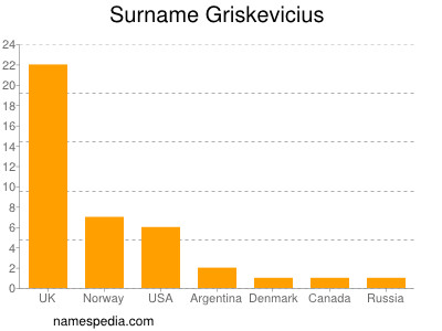 Surname Griskevicius
