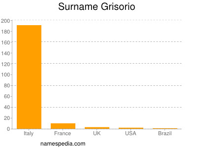 Surname Grisorio