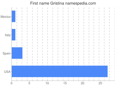 Vornamen Gristina