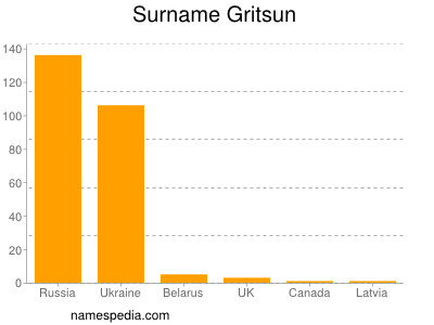 Surname Gritsun