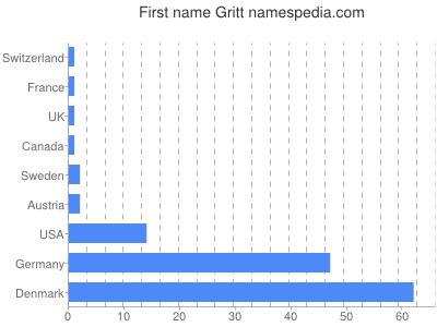 Given name Gritt