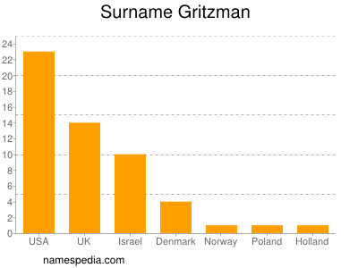 Surname Gritzman