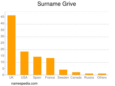 Familiennamen Grive