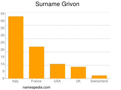 Surname Grivon