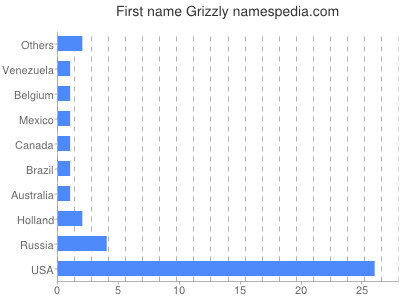 Vornamen Grizzly