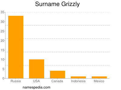 Familiennamen Grizzly