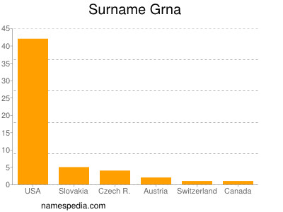 Surname Grna