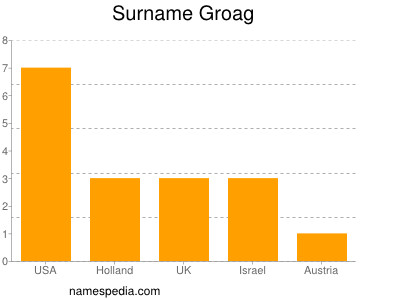 Surname Groag