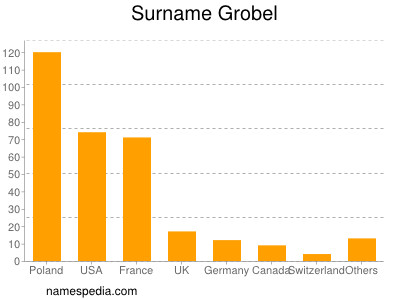 Surname Grobel