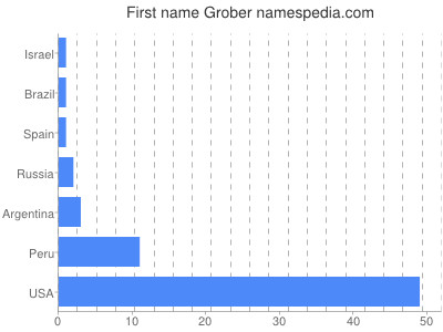 Given name Grober