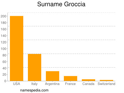 Surname Groccia