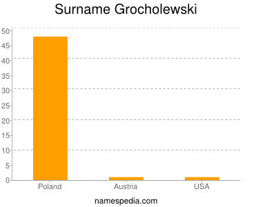 Familiennamen Grocholewski