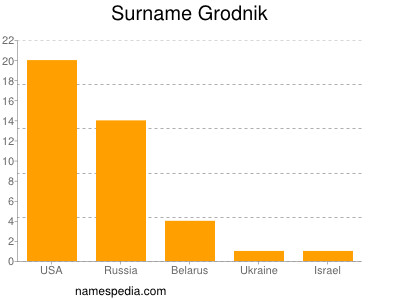 Surname Grodnik