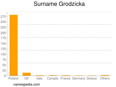 Surname Grodzicka