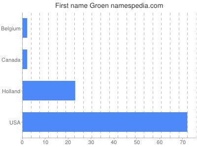 Given name Groen