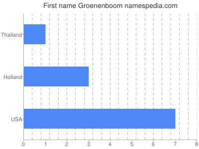 Given name Groenenboom