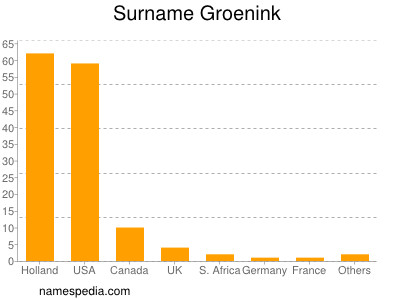 Surname Groenink
