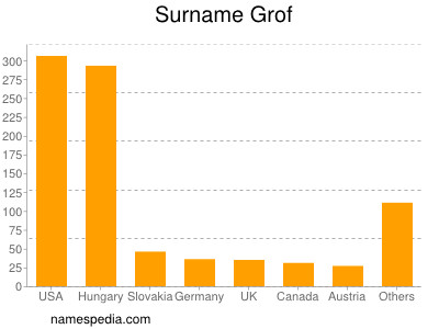 Surname Grof