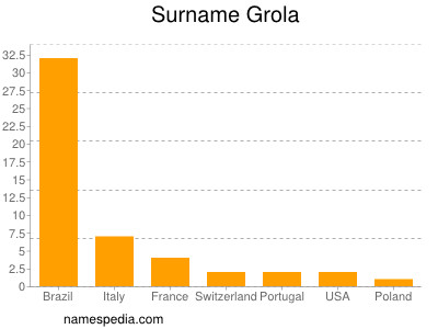Surname Grola