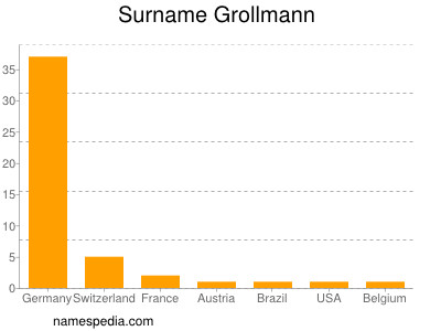 Surname Grollmann