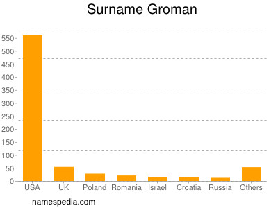 Surname Groman