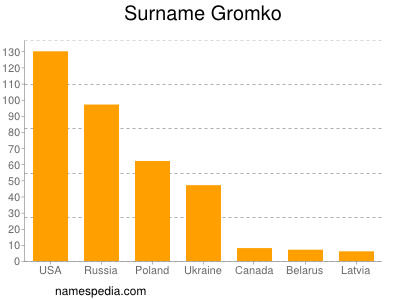 Familiennamen Gromko