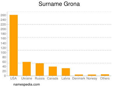 Surname Grona