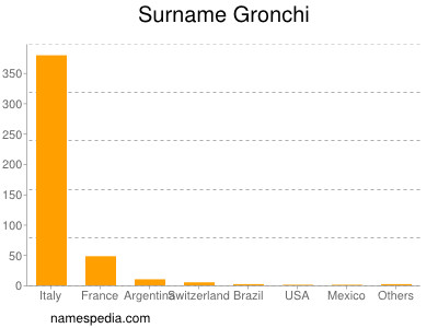 Surname Gronchi