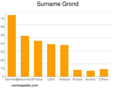Surname Grond