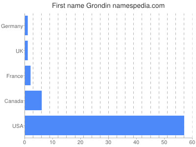 Given name Grondin