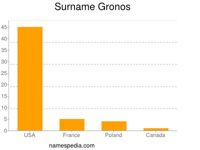 Familiennamen Gronos