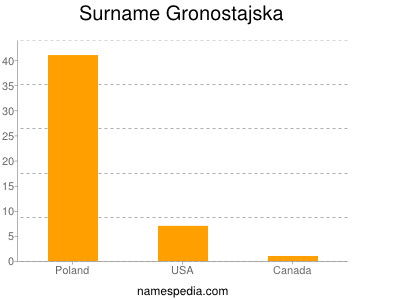 Surname Gronostajska