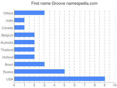 Given name Groove