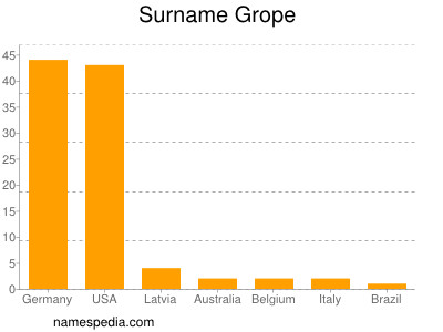 Surname Grope
