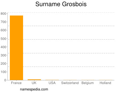 Familiennamen Grosbois