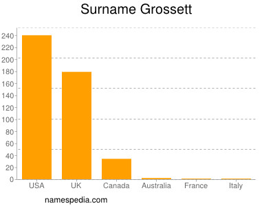 Surname Grossett