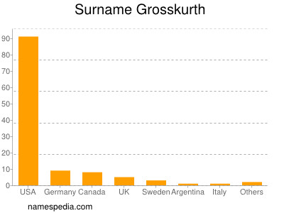Familiennamen Grosskurth